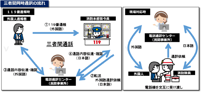 三者間同時通訳の流れ（日本語説明）